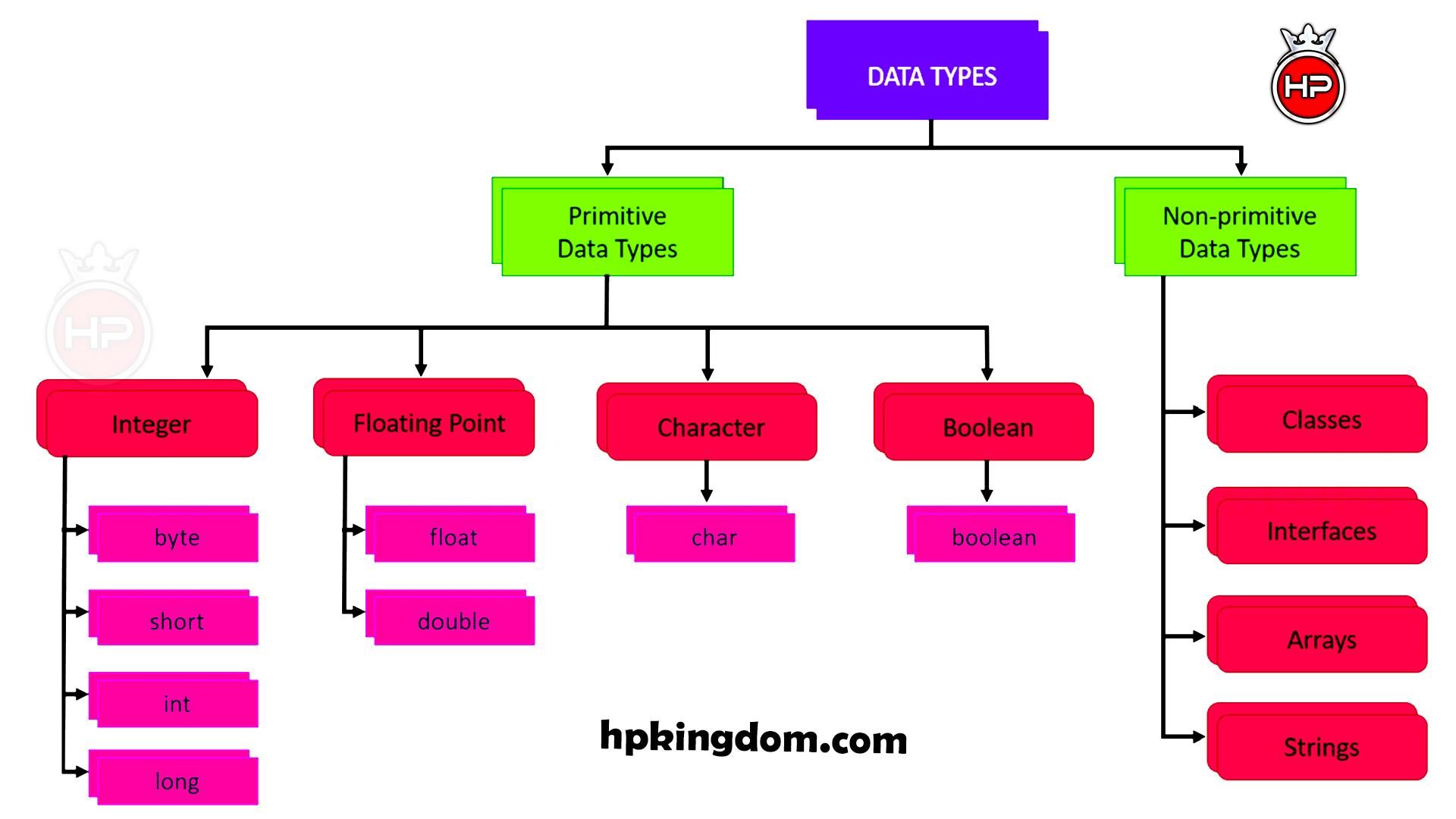 Data Types in Java