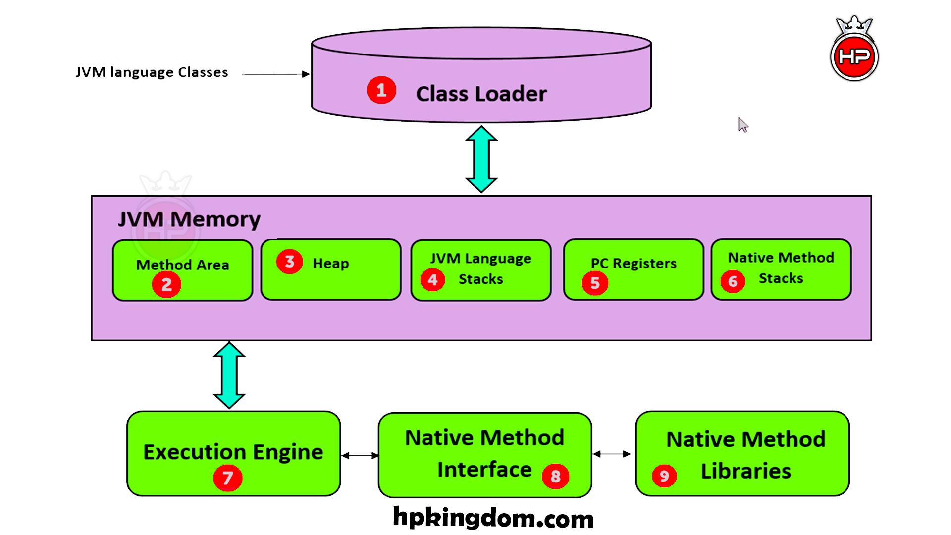 JVM (Java Virtual Machine) Architecture